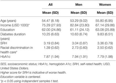 Racial Discrimination in Health Care Is Associated with Worse Glycemic Control among Black Men but Not Black Women with Type 2 Diabetes